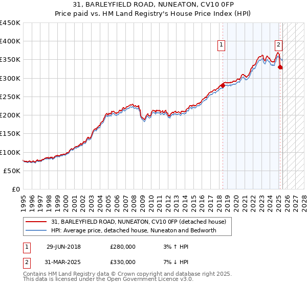 31, BARLEYFIELD ROAD, NUNEATON, CV10 0FP: Price paid vs HM Land Registry's House Price Index