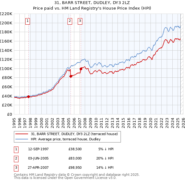 31, BARR STREET, DUDLEY, DY3 2LZ: Price paid vs HM Land Registry's House Price Index