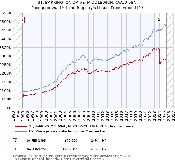 31, BARRINGTON DRIVE, MIDDLEWICH, CW10 0BN: Price paid vs HM Land Registry's House Price Index