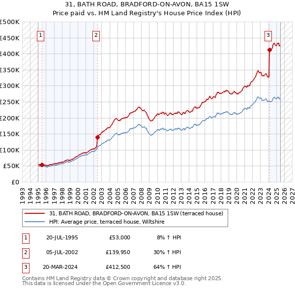 31, BATH ROAD, BRADFORD-ON-AVON, BA15 1SW: Price paid vs HM Land Registry's House Price Index