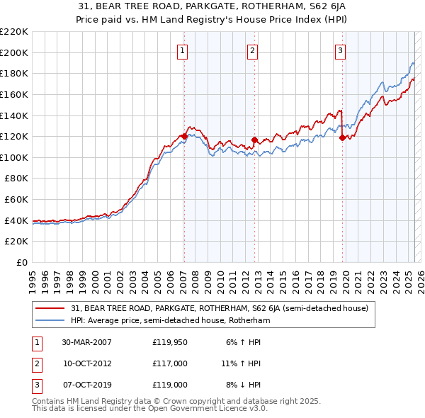 31, BEAR TREE ROAD, PARKGATE, ROTHERHAM, S62 6JA: Price paid vs HM Land Registry's House Price Index