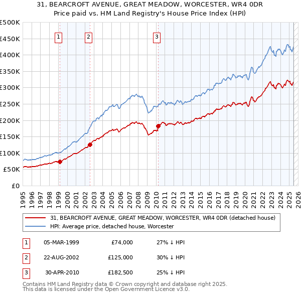 31, BEARCROFT AVENUE, GREAT MEADOW, WORCESTER, WR4 0DR: Price paid vs HM Land Registry's House Price Index