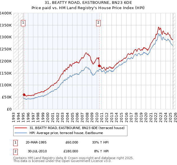 31, BEATTY ROAD, EASTBOURNE, BN23 6DE: Price paid vs HM Land Registry's House Price Index