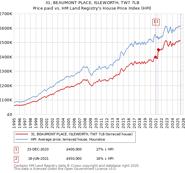 31, BEAUMONT PLACE, ISLEWORTH, TW7 7LB: Price paid vs HM Land Registry's House Price Index