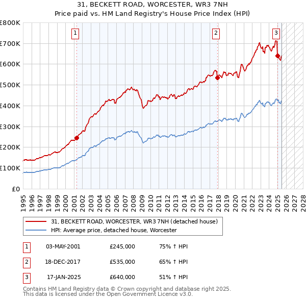31, BECKETT ROAD, WORCESTER, WR3 7NH: Price paid vs HM Land Registry's House Price Index