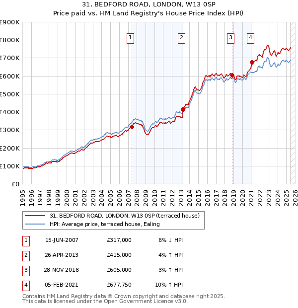 31, BEDFORD ROAD, LONDON, W13 0SP: Price paid vs HM Land Registry's House Price Index