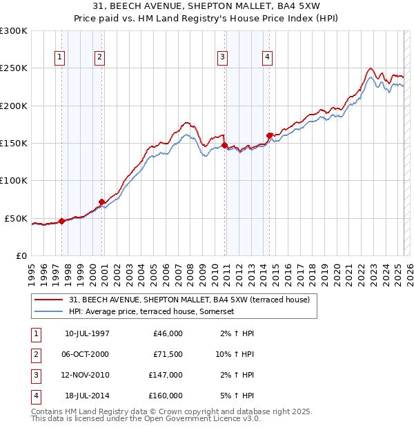 31, BEECH AVENUE, SHEPTON MALLET, BA4 5XW: Price paid vs HM Land Registry's House Price Index