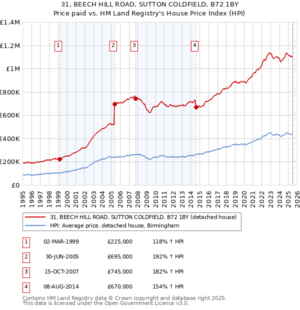 31, BEECH HILL ROAD, SUTTON COLDFIELD, B72 1BY: Price paid vs HM Land Registry's House Price Index