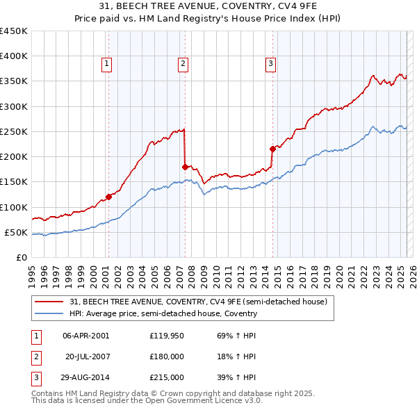 31, BEECH TREE AVENUE, COVENTRY, CV4 9FE: Price paid vs HM Land Registry's House Price Index