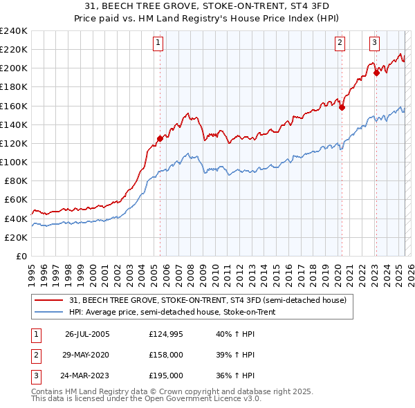 31, BEECH TREE GROVE, STOKE-ON-TRENT, ST4 3FD: Price paid vs HM Land Registry's House Price Index