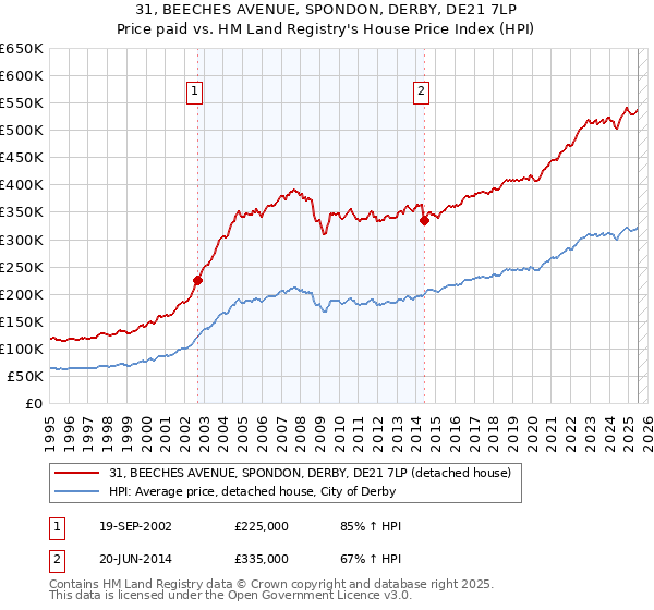 31, BEECHES AVENUE, SPONDON, DERBY, DE21 7LP: Price paid vs HM Land Registry's House Price Index