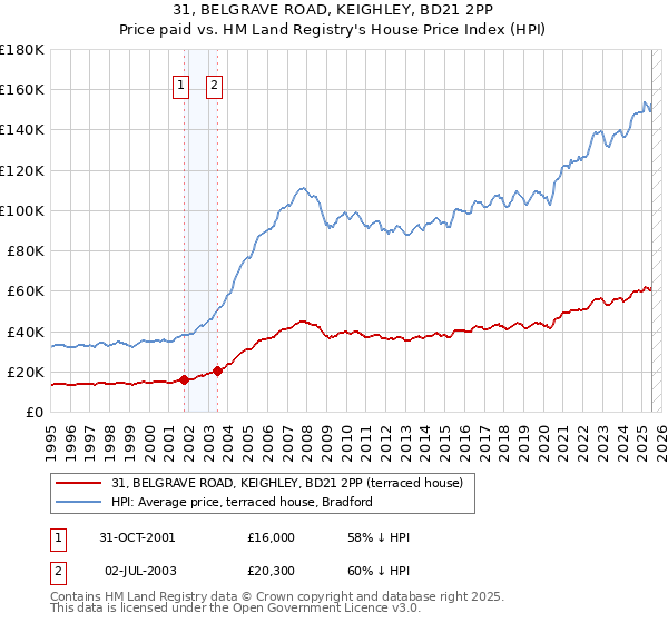 31, BELGRAVE ROAD, KEIGHLEY, BD21 2PP: Price paid vs HM Land Registry's House Price Index
