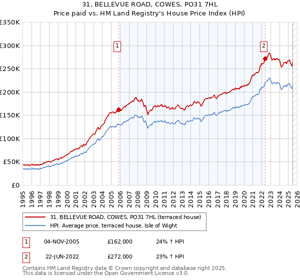 31, BELLEVUE ROAD, COWES, PO31 7HL: Price paid vs HM Land Registry's House Price Index