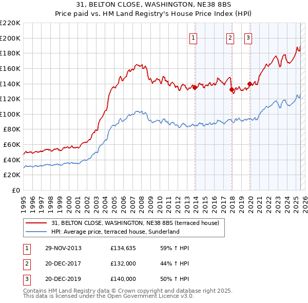 31, BELTON CLOSE, WASHINGTON, NE38 8BS: Price paid vs HM Land Registry's House Price Index