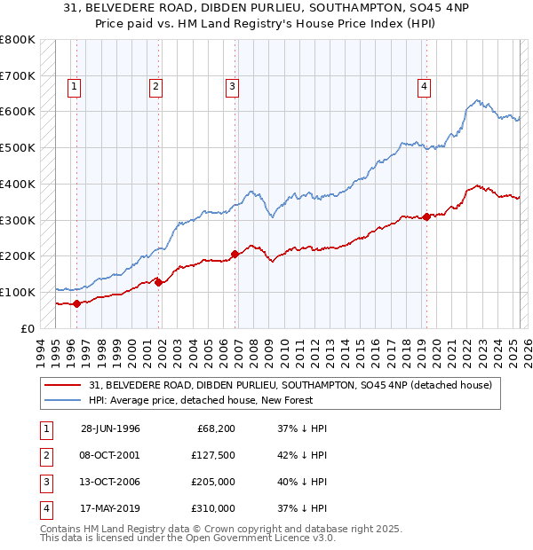 31, BELVEDERE ROAD, DIBDEN PURLIEU, SOUTHAMPTON, SO45 4NP: Price paid vs HM Land Registry's House Price Index