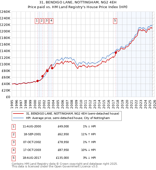 31, BENDIGO LANE, NOTTINGHAM, NG2 4EH: Price paid vs HM Land Registry's House Price Index