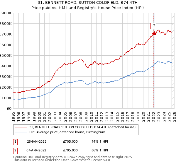 31, BENNETT ROAD, SUTTON COLDFIELD, B74 4TH: Price paid vs HM Land Registry's House Price Index