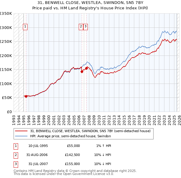 31, BENWELL CLOSE, WESTLEA, SWINDON, SN5 7BY: Price paid vs HM Land Registry's House Price Index