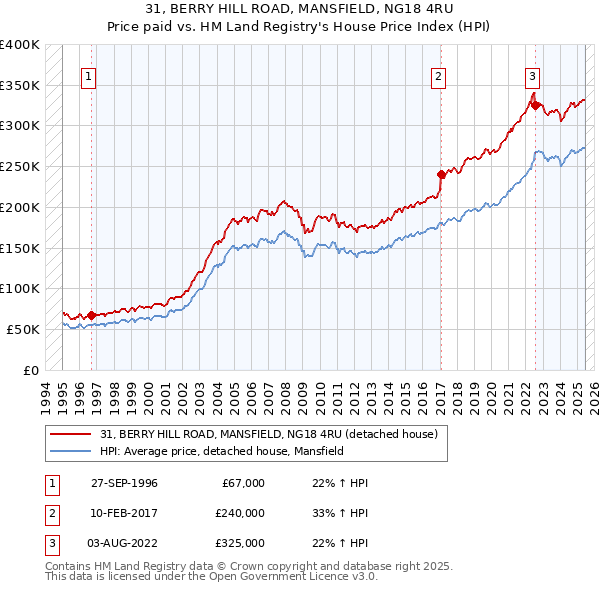 31, BERRY HILL ROAD, MANSFIELD, NG18 4RU: Price paid vs HM Land Registry's House Price Index