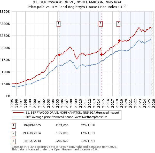 31, BERRYWOOD DRIVE, NORTHAMPTON, NN5 6GA: Price paid vs HM Land Registry's House Price Index