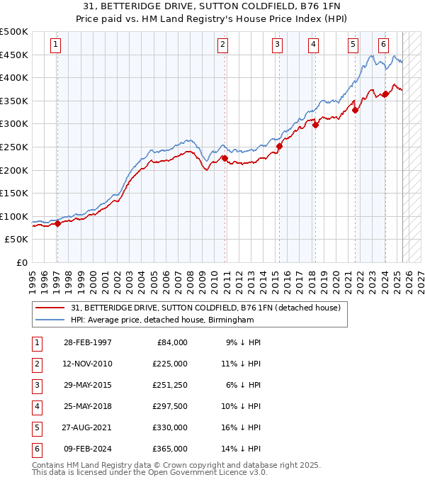 31, BETTERIDGE DRIVE, SUTTON COLDFIELD, B76 1FN: Price paid vs HM Land Registry's House Price Index