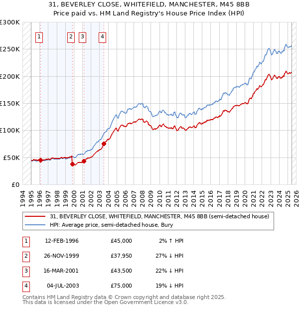 31, BEVERLEY CLOSE, WHITEFIELD, MANCHESTER, M45 8BB: Price paid vs HM Land Registry's House Price Index