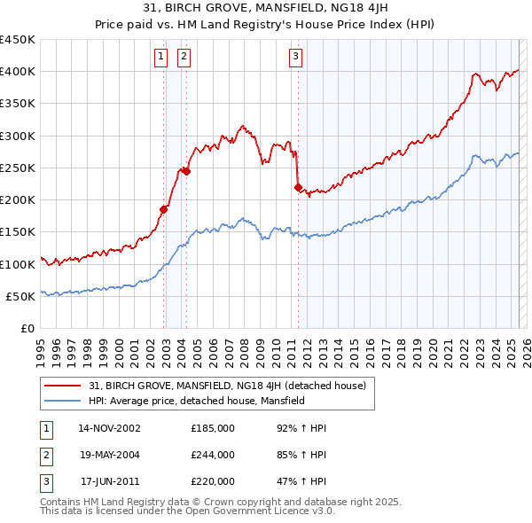 31, BIRCH GROVE, MANSFIELD, NG18 4JH: Price paid vs HM Land Registry's House Price Index