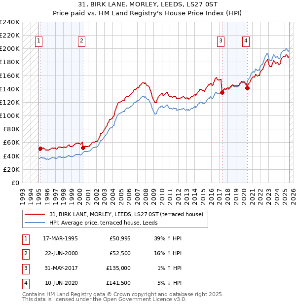 31, BIRK LANE, MORLEY, LEEDS, LS27 0ST: Price paid vs HM Land Registry's House Price Index