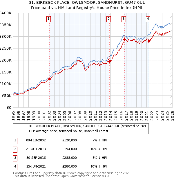 31, BIRKBECK PLACE, OWLSMOOR, SANDHURST, GU47 0UL: Price paid vs HM Land Registry's House Price Index
