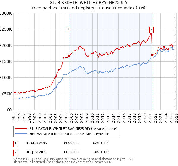 31, BIRKDALE, WHITLEY BAY, NE25 9LY: Price paid vs HM Land Registry's House Price Index