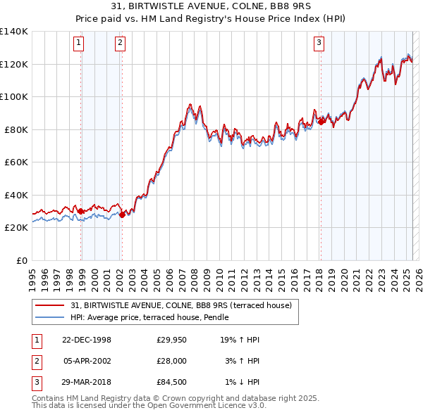 31, BIRTWISTLE AVENUE, COLNE, BB8 9RS: Price paid vs HM Land Registry's House Price Index