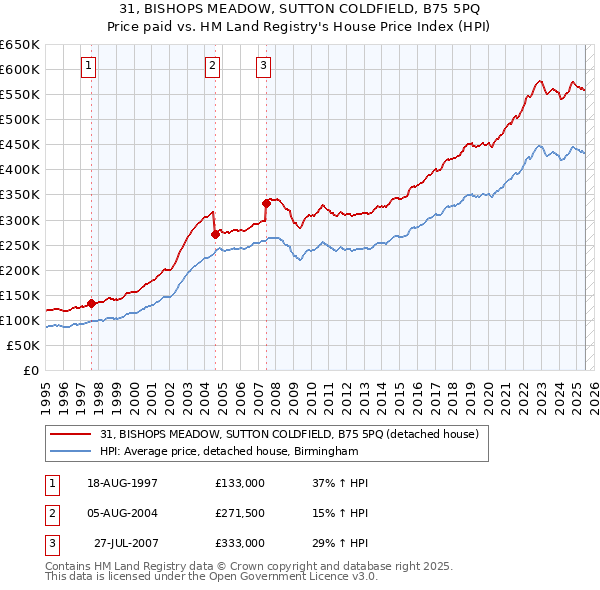 31, BISHOPS MEADOW, SUTTON COLDFIELD, B75 5PQ: Price paid vs HM Land Registry's House Price Index