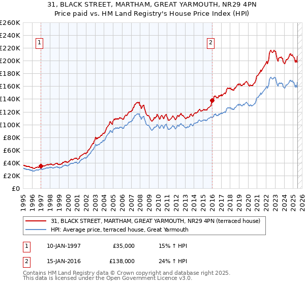 31, BLACK STREET, MARTHAM, GREAT YARMOUTH, NR29 4PN: Price paid vs HM Land Registry's House Price Index