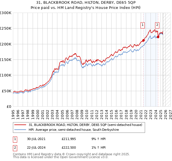 31, BLACKBROOK ROAD, HILTON, DERBY, DE65 5QP: Price paid vs HM Land Registry's House Price Index