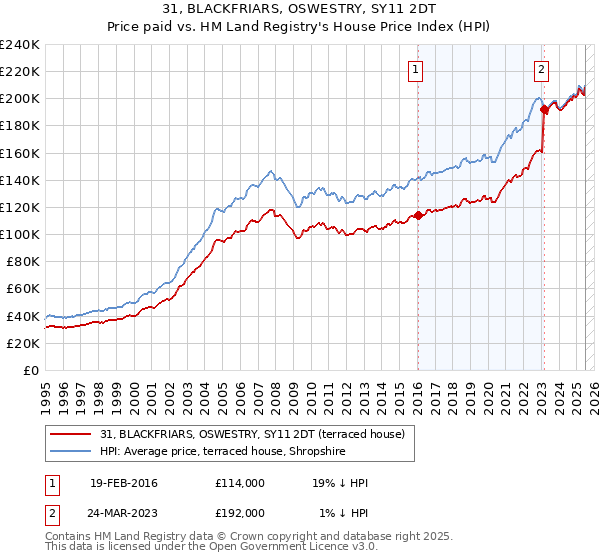 31, BLACKFRIARS, OSWESTRY, SY11 2DT: Price paid vs HM Land Registry's House Price Index