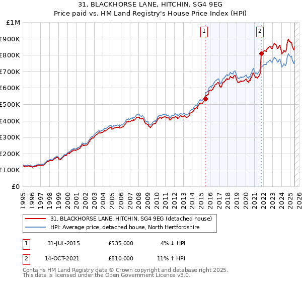 31, BLACKHORSE LANE, HITCHIN, SG4 9EG: Price paid vs HM Land Registry's House Price Index