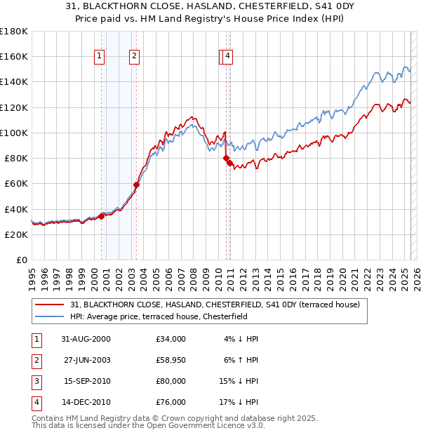31, BLACKTHORN CLOSE, HASLAND, CHESTERFIELD, S41 0DY: Price paid vs HM Land Registry's House Price Index