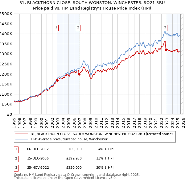 31, BLACKTHORN CLOSE, SOUTH WONSTON, WINCHESTER, SO21 3BU: Price paid vs HM Land Registry's House Price Index