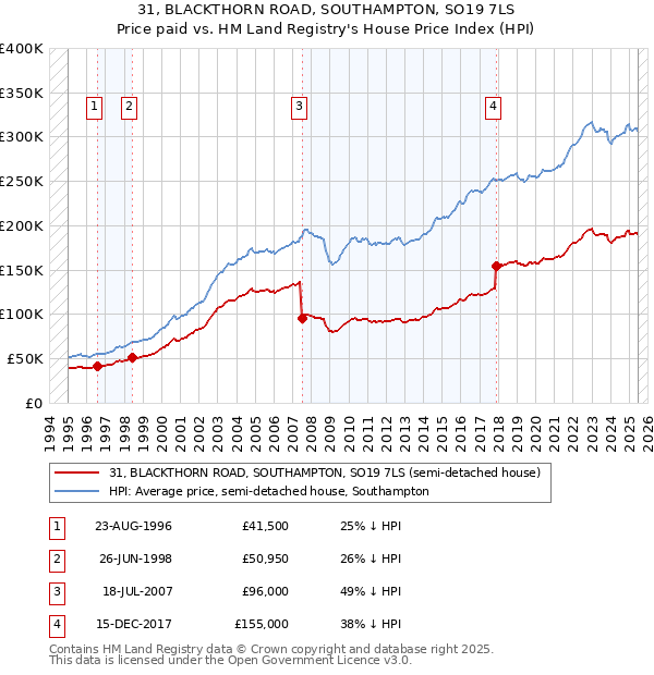 31, BLACKTHORN ROAD, SOUTHAMPTON, SO19 7LS: Price paid vs HM Land Registry's House Price Index