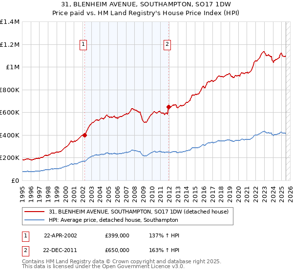 31, BLENHEIM AVENUE, SOUTHAMPTON, SO17 1DW: Price paid vs HM Land Registry's House Price Index