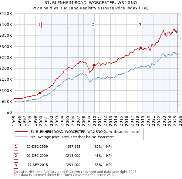 31, BLENHEIM ROAD, WORCESTER, WR2 5NQ: Price paid vs HM Land Registry's House Price Index