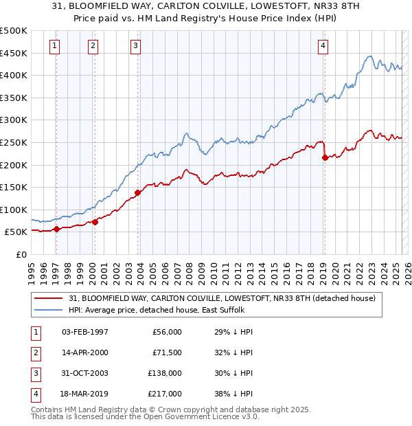31, BLOOMFIELD WAY, CARLTON COLVILLE, LOWESTOFT, NR33 8TH: Price paid vs HM Land Registry's House Price Index