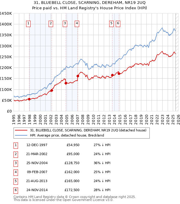 31, BLUEBELL CLOSE, SCARNING, DEREHAM, NR19 2UQ: Price paid vs HM Land Registry's House Price Index