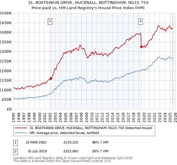 31, BOATSWAIN DRIVE, HUCKNALL, NOTTINGHAM, NG15 7SX: Price paid vs HM Land Registry's House Price Index