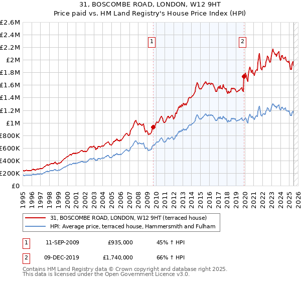 31, BOSCOMBE ROAD, LONDON, W12 9HT: Price paid vs HM Land Registry's House Price Index