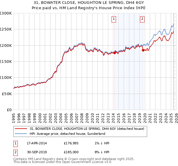 31, BOWATER CLOSE, HOUGHTON LE SPRING, DH4 6GY: Price paid vs HM Land Registry's House Price Index