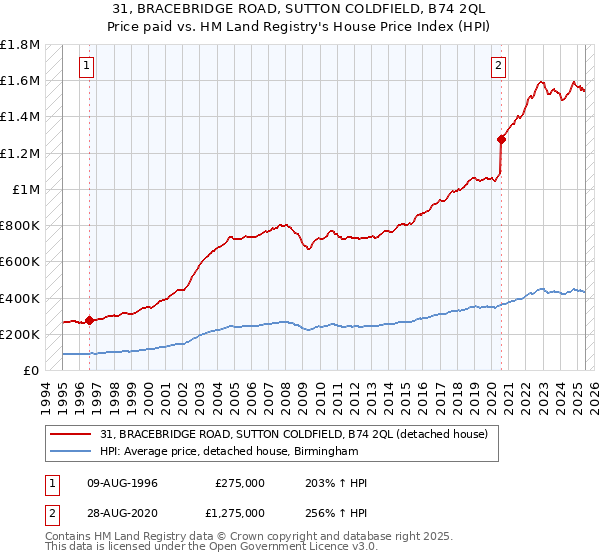 31, BRACEBRIDGE ROAD, SUTTON COLDFIELD, B74 2QL: Price paid vs HM Land Registry's House Price Index