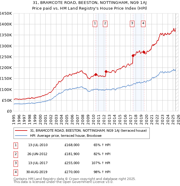 31, BRAMCOTE ROAD, BEESTON, NOTTINGHAM, NG9 1AJ: Price paid vs HM Land Registry's House Price Index