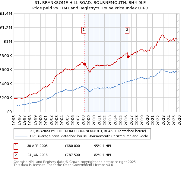31, BRANKSOME HILL ROAD, BOURNEMOUTH, BH4 9LE: Price paid vs HM Land Registry's House Price Index