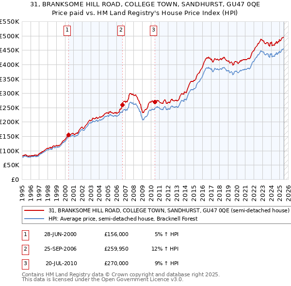 31, BRANKSOME HILL ROAD, COLLEGE TOWN, SANDHURST, GU47 0QE: Price paid vs HM Land Registry's House Price Index